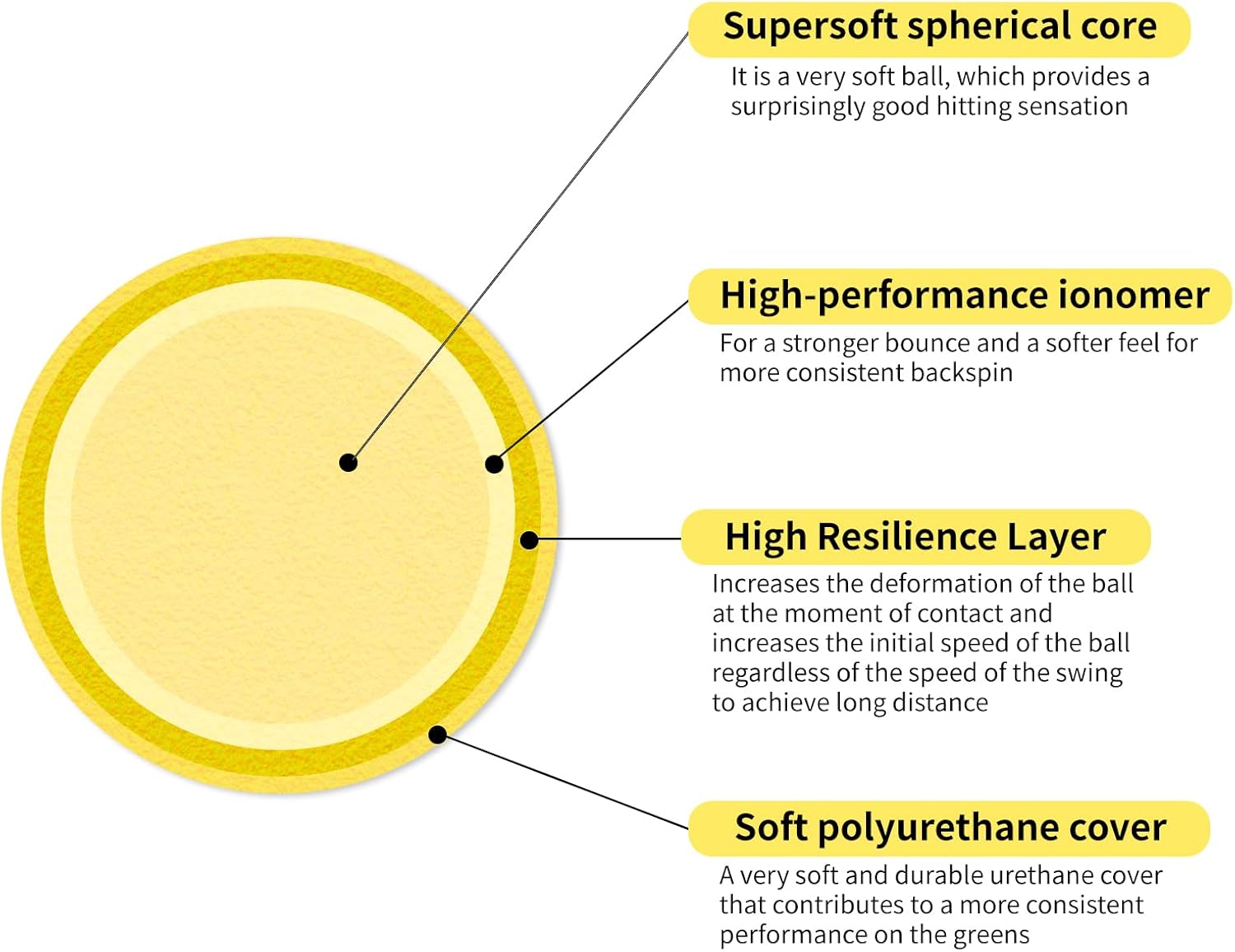 Guirnd 20-Pack Foam Golf Balls – 41mm Soft PU Practice Balls for Indoor & Outdoor Swing Training