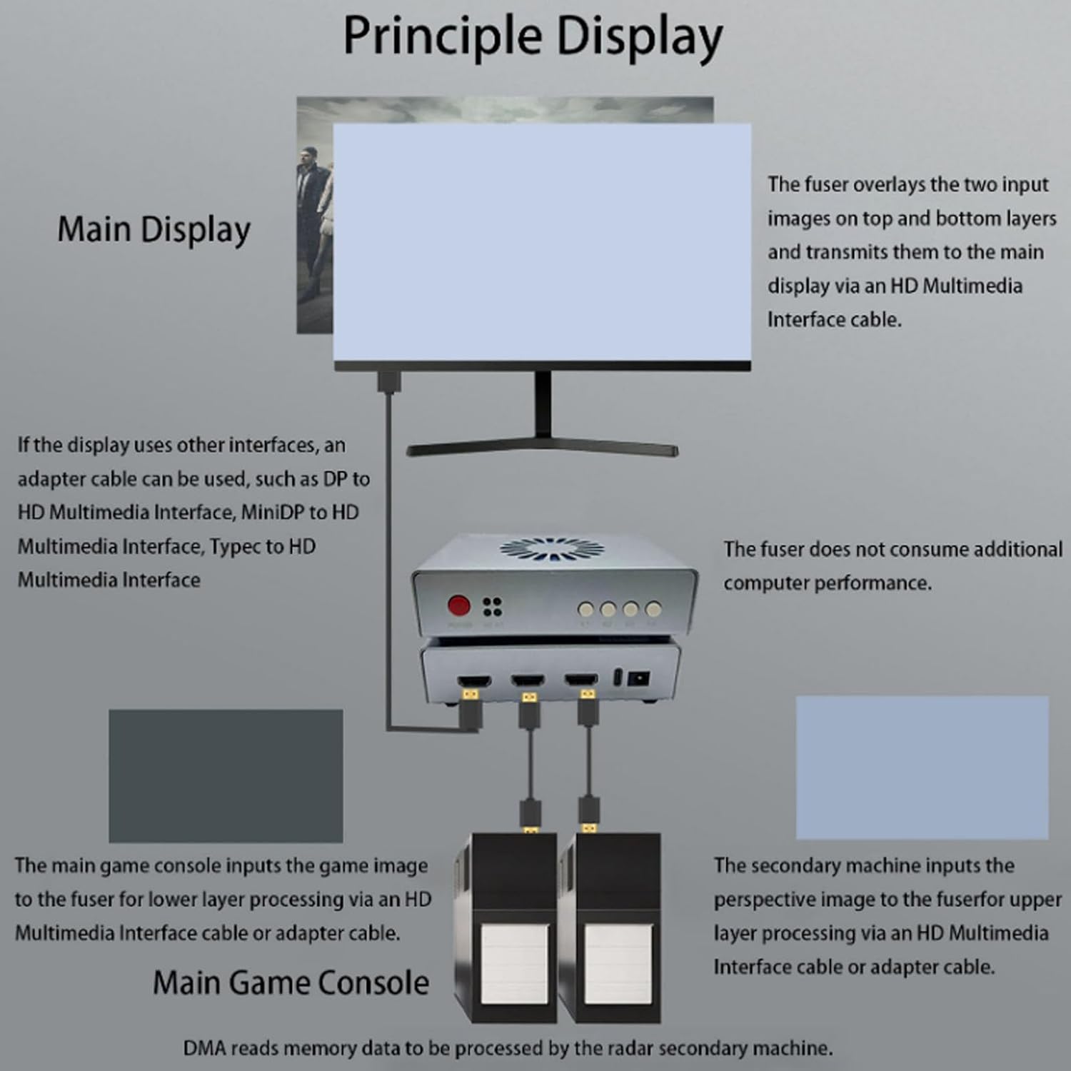 DMA Fuser, 2K 144Hz HDMI Synthesizer & Signal Overlay Adapter, DC 12V Lossless HD Interface for Gaming & Conferencing