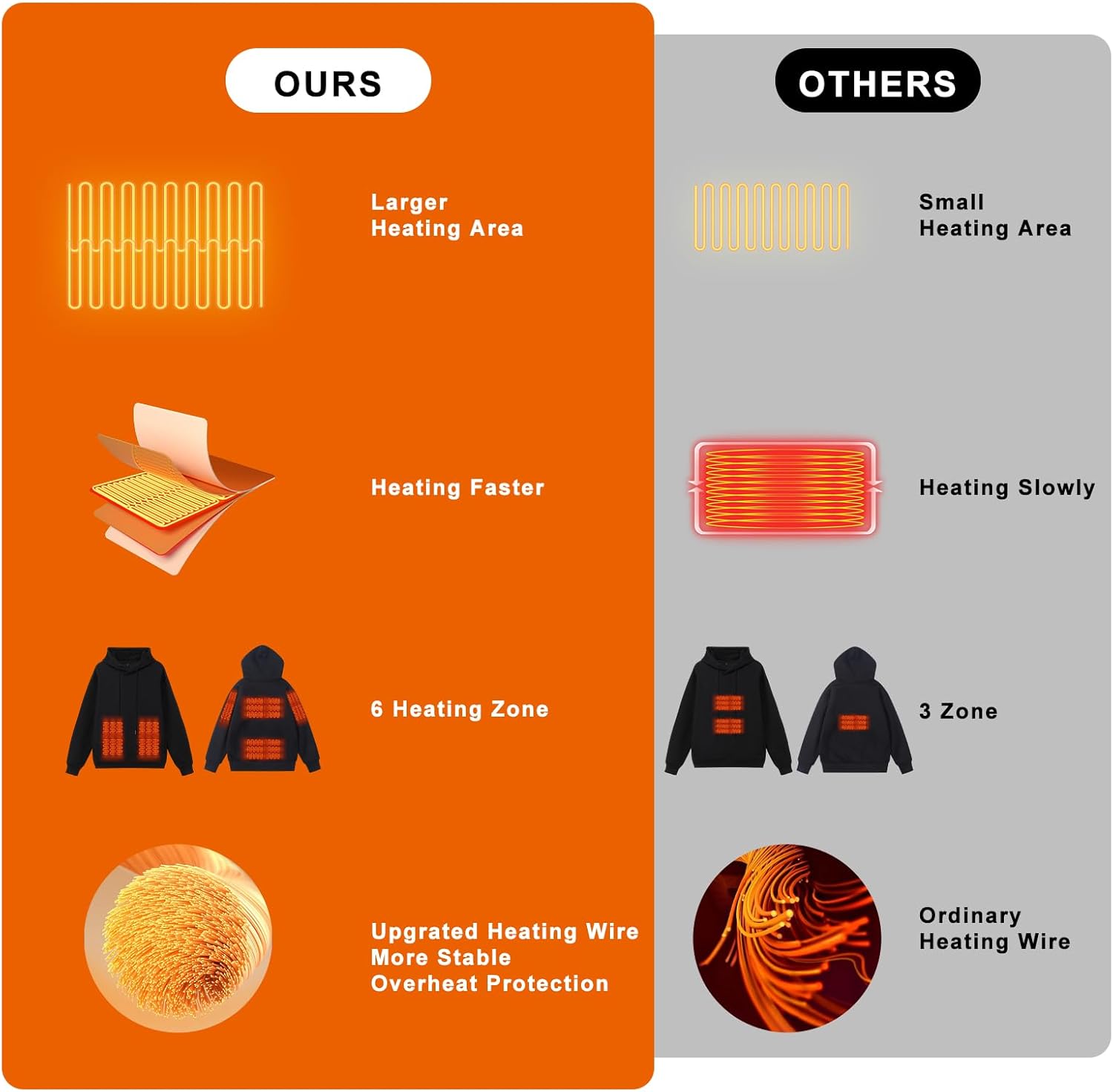 Men's & Women's Heated Hoodie with Battery Pack - Electric Pullover Sweatshirt with Portable Power Bank for Winter, Outdoor Sports, & Hunting