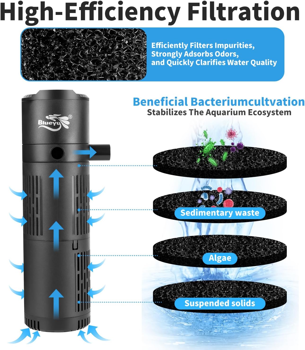 4-in-1 Submersible Aquarium Filter for 30-80 Gallon Tanks | 200 GPH Internal Power Filter with Wave Maker, Oxygenation & Dual-Layer Filtration for Freshwater, Saltwater & Turtle Tanks (Ultra-Quiet 12W)