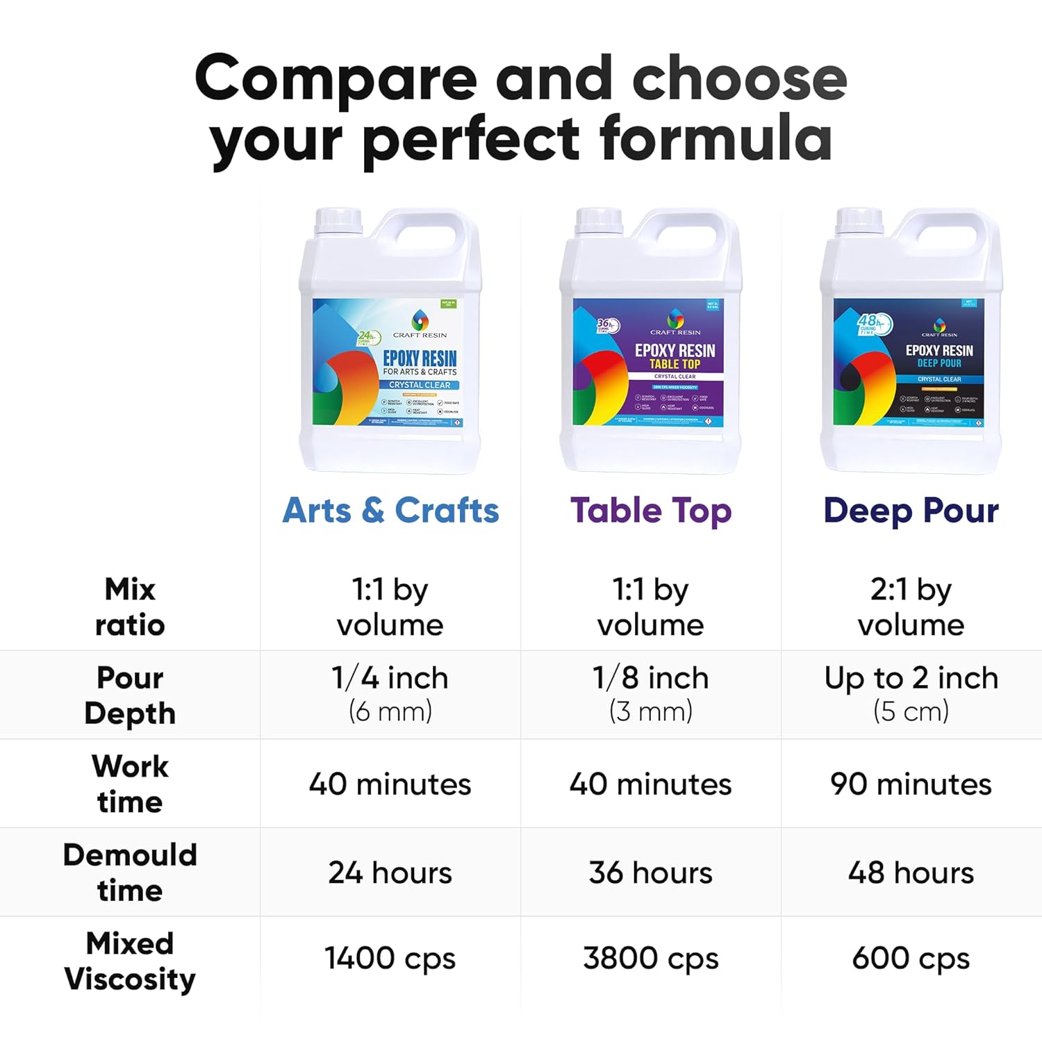 CRAFT RESIN 34 Oz Crystal Clear Epoxy Resin Kit – Food Safe, UV Resistant, Non-Toxic & Self-Leveling for Wood, Art, Jewelry & Tabletop Coating