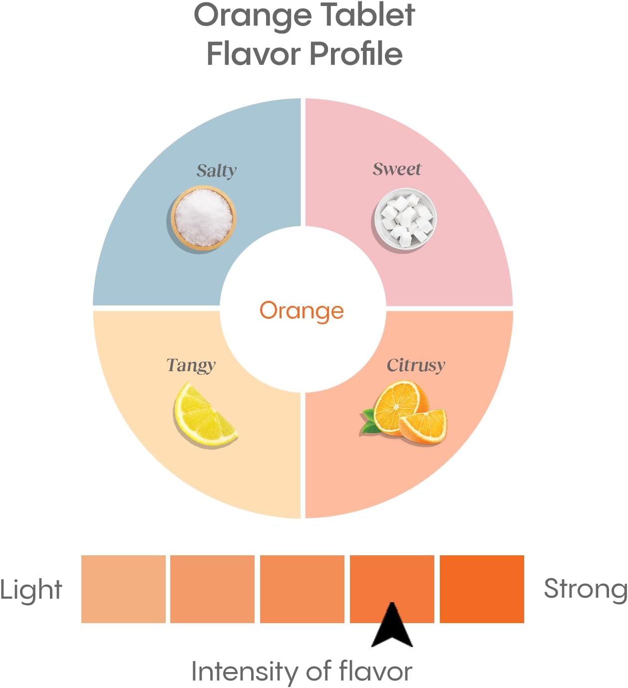 Hydralyte Electrolyte Tablets - 40 Count Orange Flavor | Fast-Acting Hydration for Travel, Exercise & Recovery | 20 Servings, Instant Dissolve