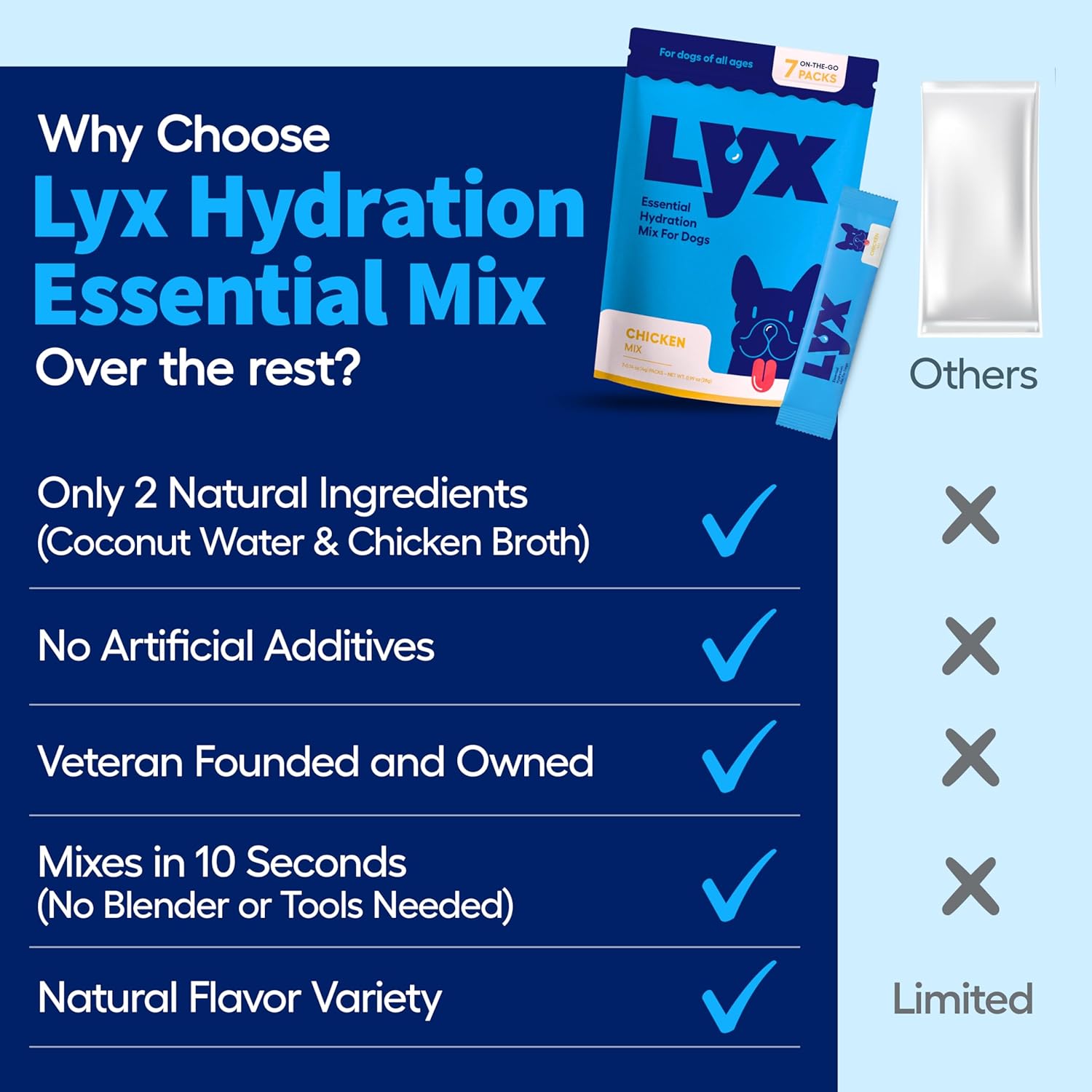 LYX Essential Hydration for Dogs – Electrolyte & Nutrient Water Additive for Active & Senior Dogs – Supports Hydration, Recovery & Wellness – Chicken Flavor – 7 Travel-Friendly Packets